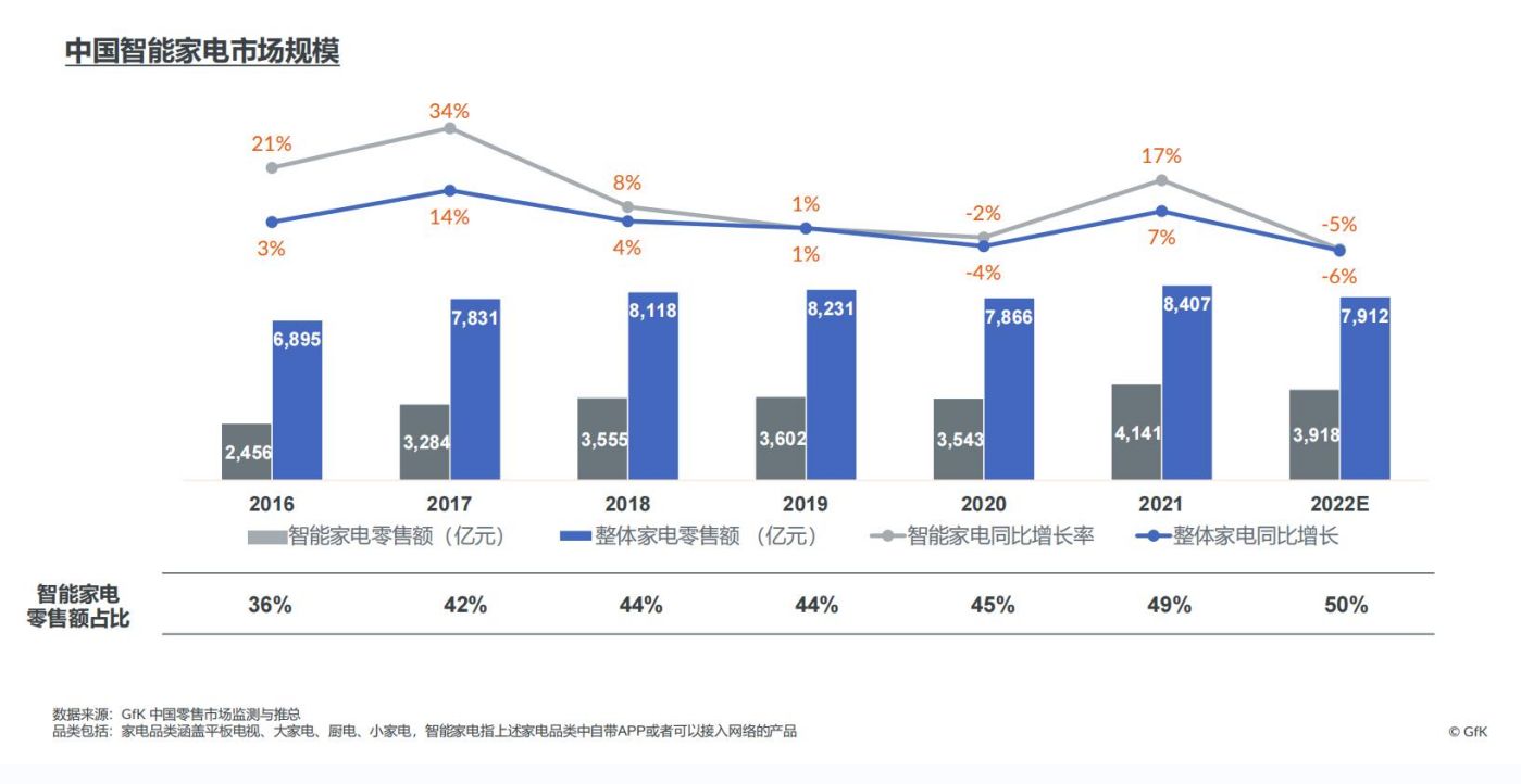 2022中国智能家电市场发展报告