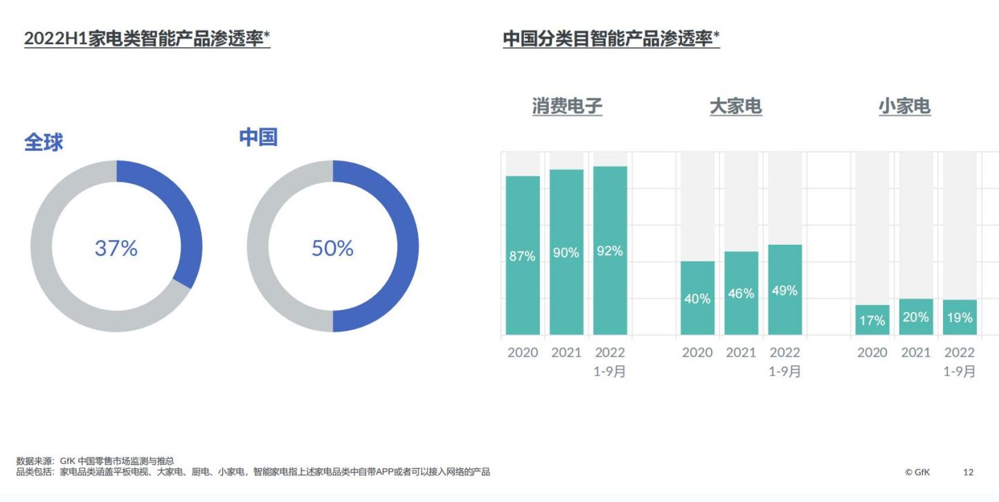 2022中国智能家电市场发展报告