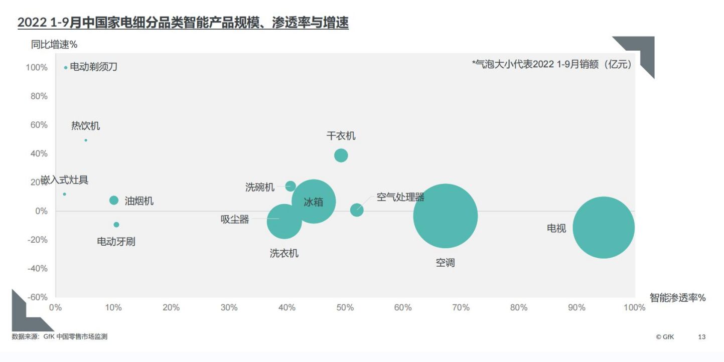 2022中国智能家电市场发展报告