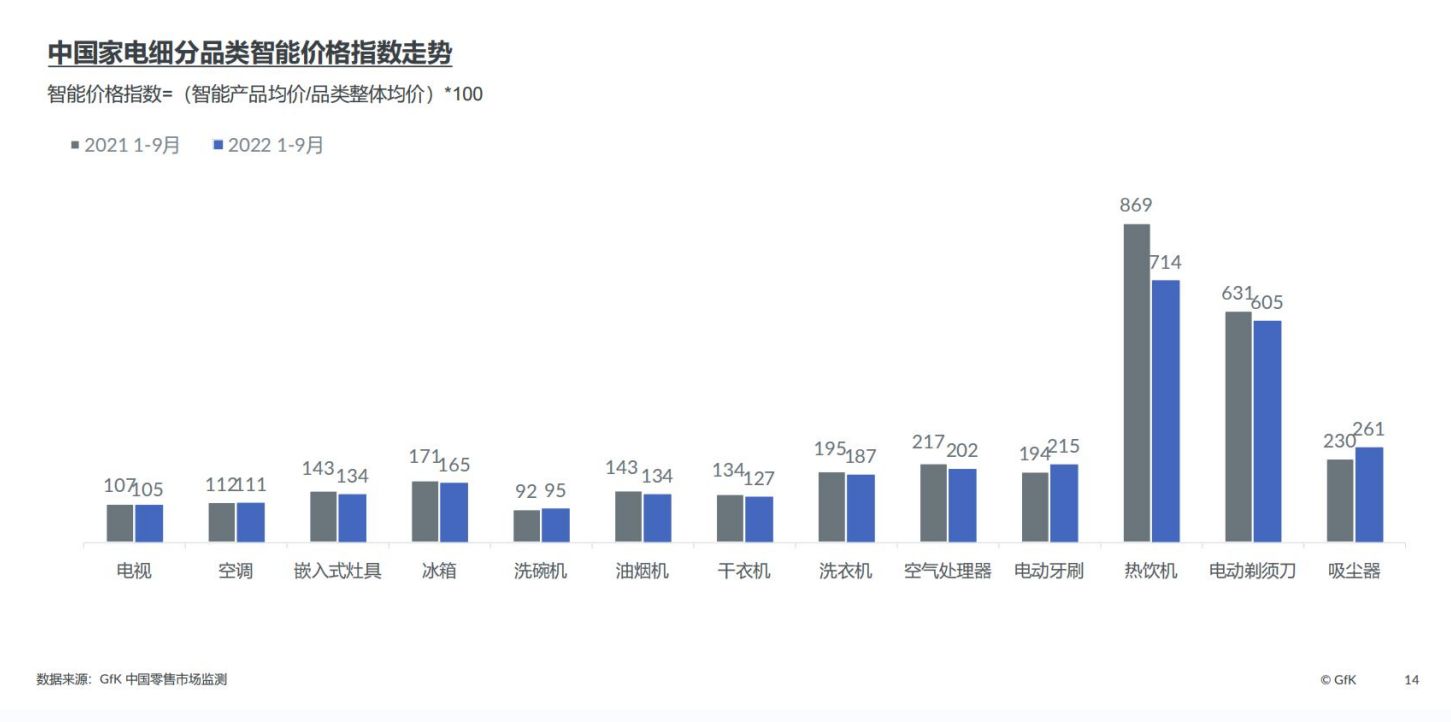 2022中国智能家电市场发展报告