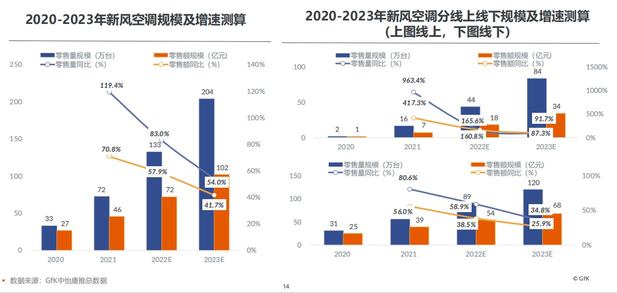 2022年家用空调零售市场趋势总结及未来展望