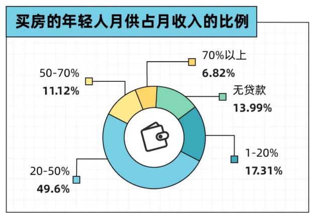 2022年轻人买房报告