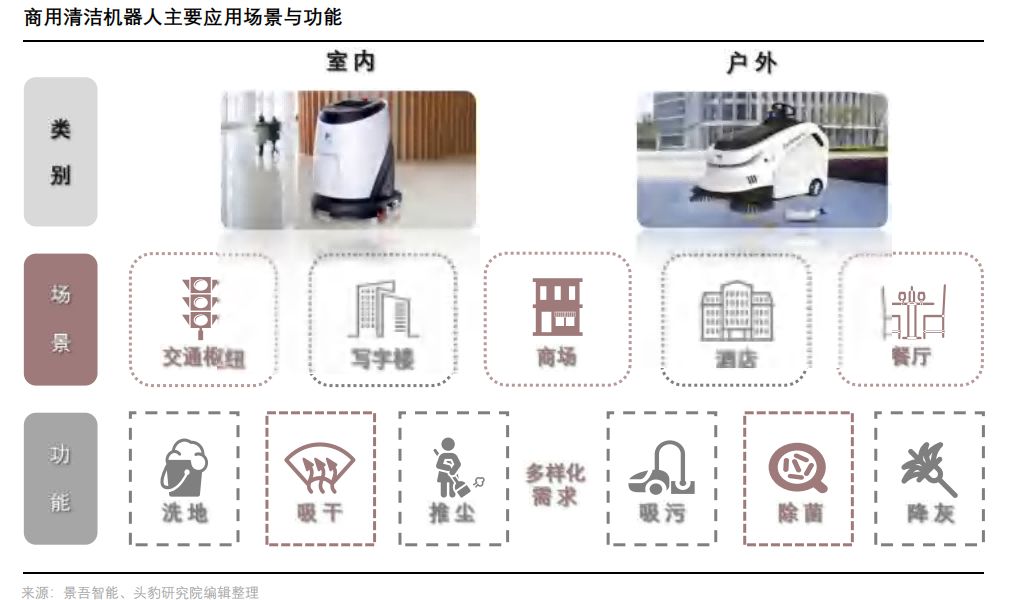 2022 年中国商用清洁机器人行业概览