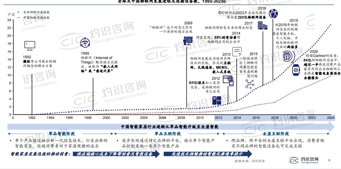 2022中国智能IoT家电设备行业蓝皮书