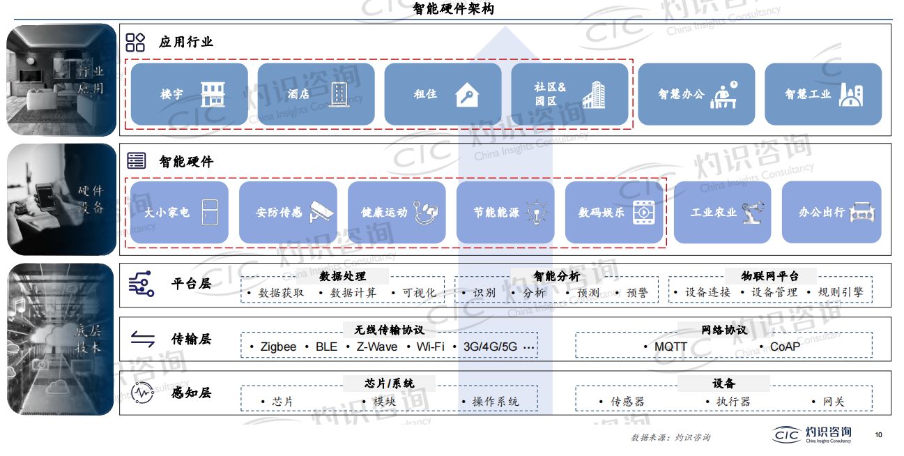 2022中国智能IoT家电设备行业蓝皮书