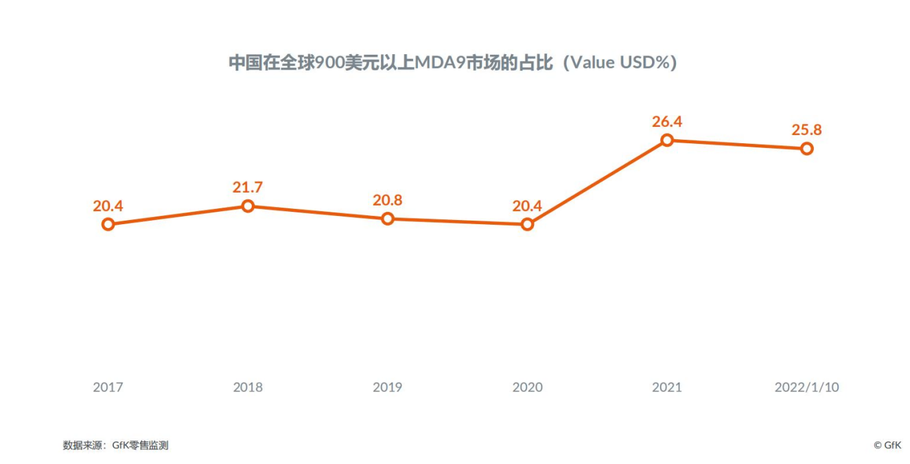 2022高端家电市场报告，高端为启昂扬前行