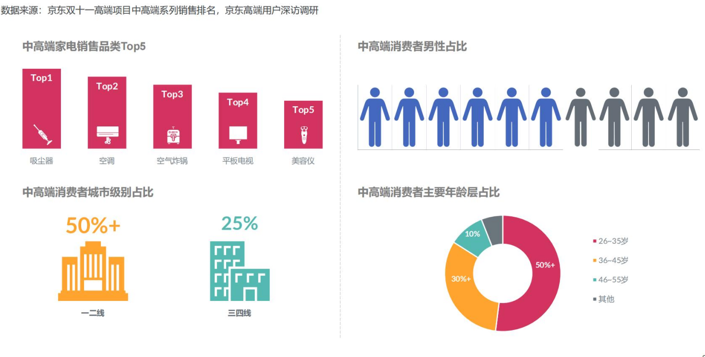 2022高端家电市场报告，高端为启昂扬前行