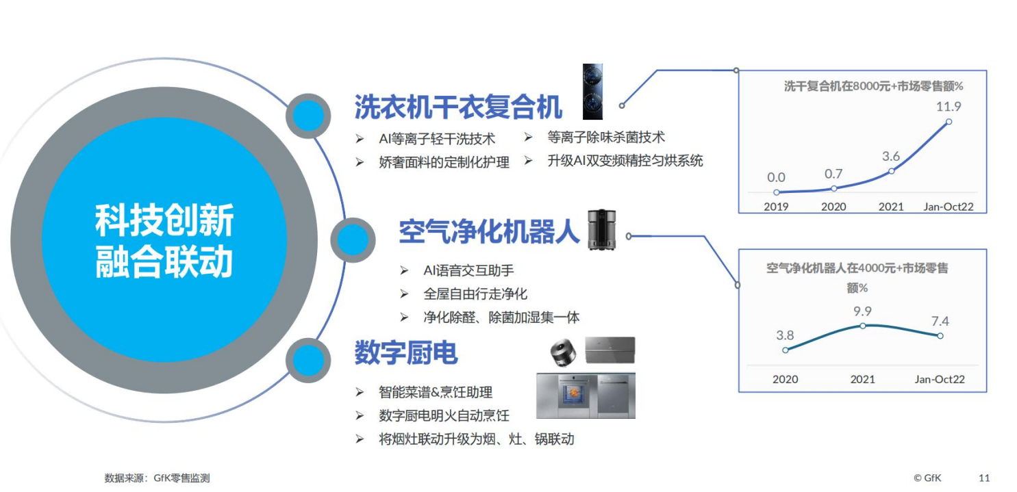 2022高端家电市场报告，高端为启昂扬前行