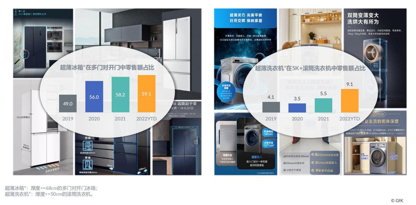 2022高端家电市场报告，高端为启昂扬前行