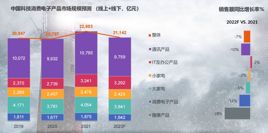 2022年家电产品发展趋势总结