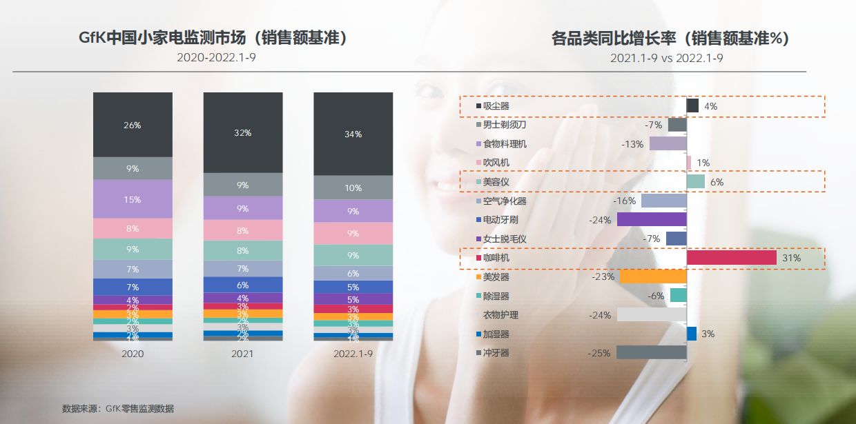 2022年家电产品发展趋势总结