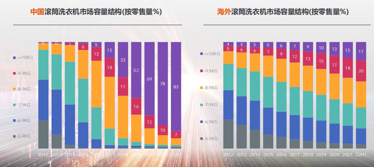 2022年家电产品发展趋势总结