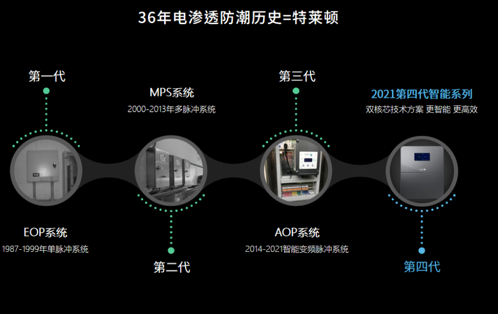 【特莱顿简介】地下空间科技防潮，成就品质生活