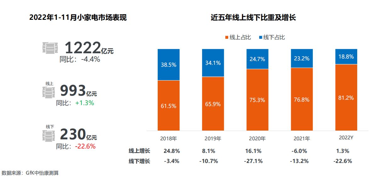 2022年品质家电品质生活，中国小家电市场分析