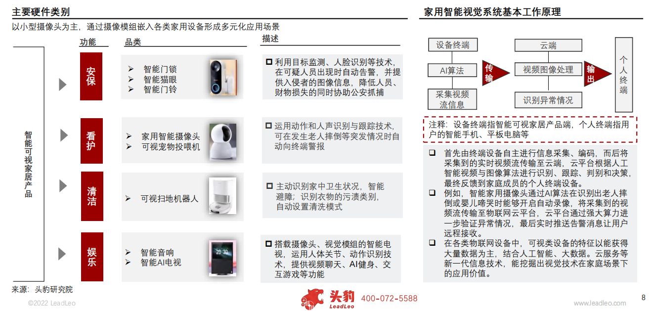 2022年中国智能可视家居行业概览