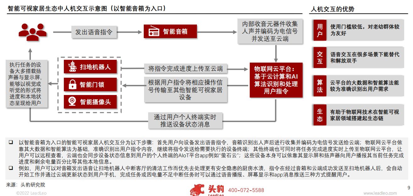 2022年中国智能可视家居行业概览