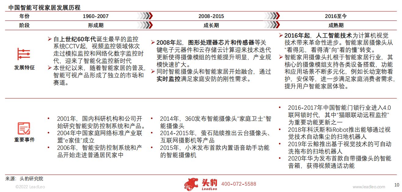 2022年中国智能可视家居行业概览