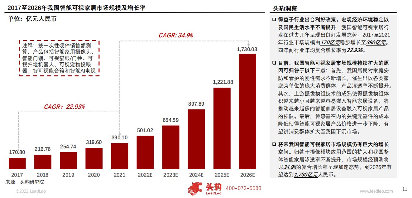 2022年中国智能可视家居行业概览