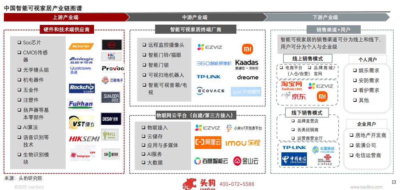 2022年中国智能可视家居行业概览