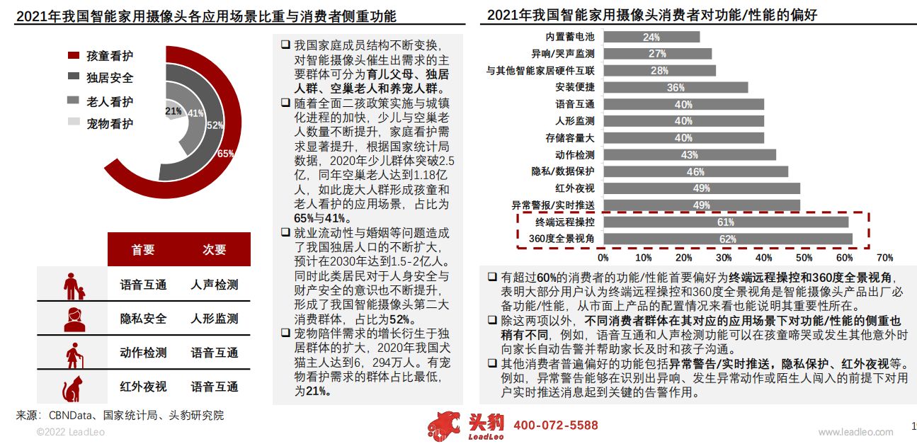 2022年中国智能可视家居行业概览