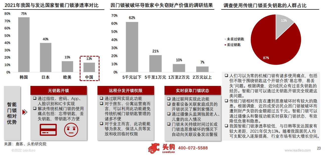 2022年中国智能可视家居行业概览