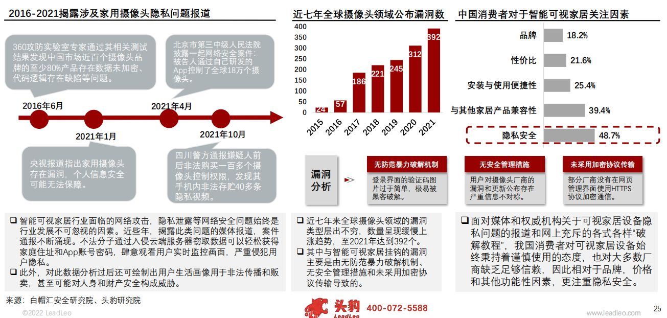 2022年中国智能可视家居行业概览