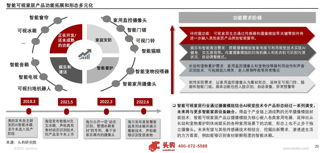 2022年中国智能可视家居行业概览