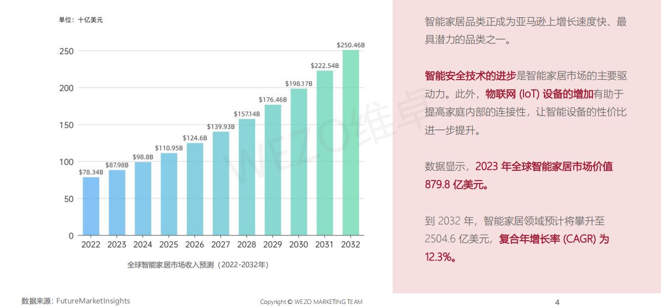 2023年北美智能家居品牌红人营销报告