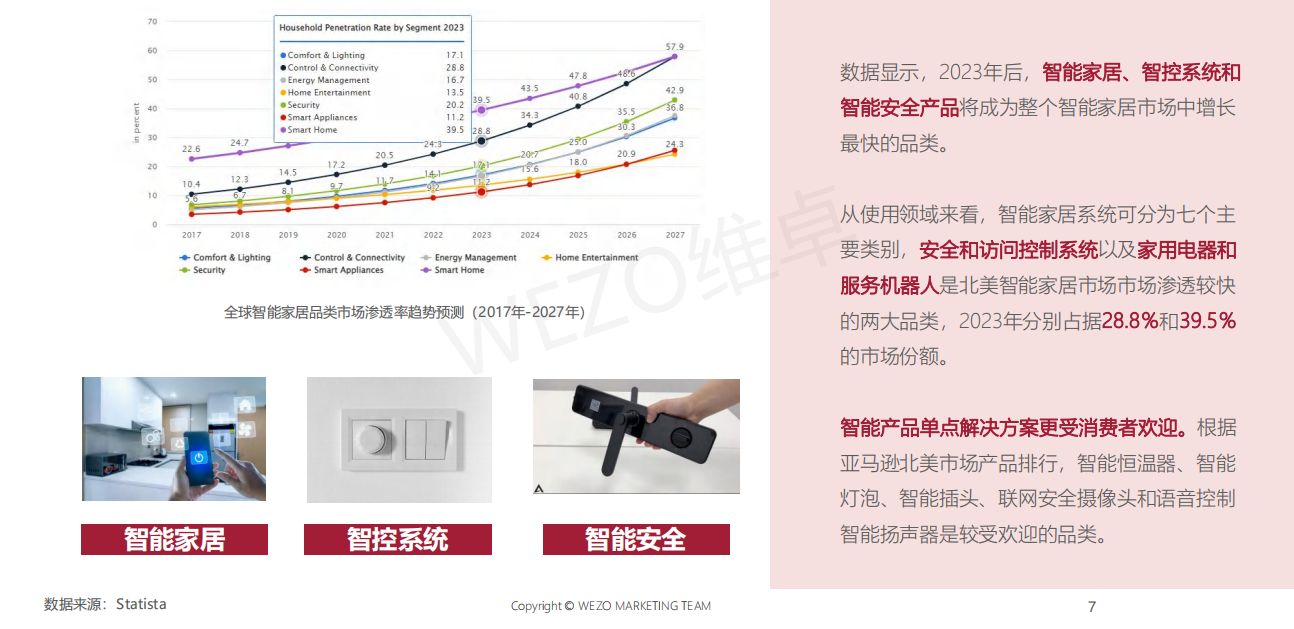 2023年北美智能家居品牌红人营销报告