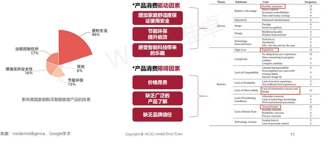 2023年北美智能家居品牌红人营销报告