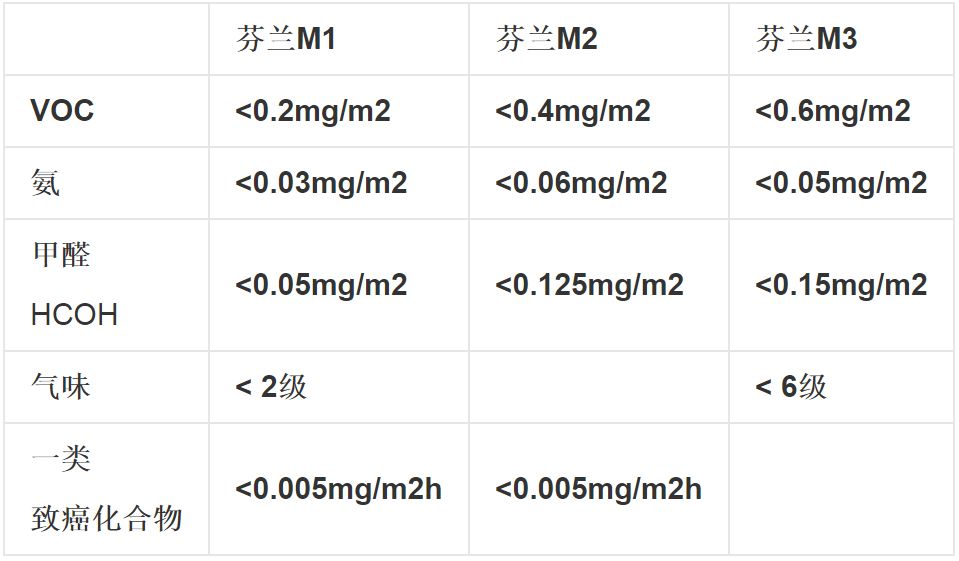 世界上最苛刻的环保认证——芬兰M1环保认证