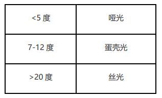 如何选择乳胶漆光泽度？泰克诺斯选漆攻略