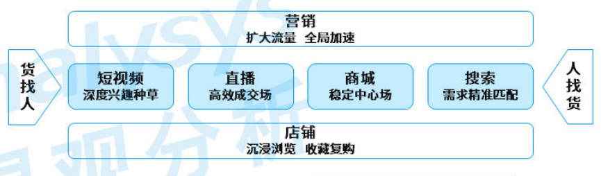 中国直播电商发展洞察2023（二）